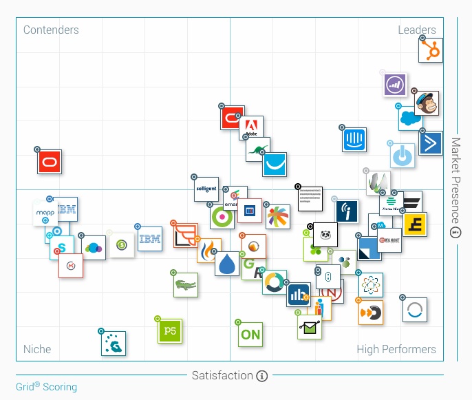 Comparativa herramientas de marketing automation Comparativa herramientas de marketing automation