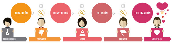¿Qué es Inbound Marketing?