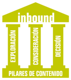 ¿Qué son los Pilares de Contenido en Inbound Marketing?